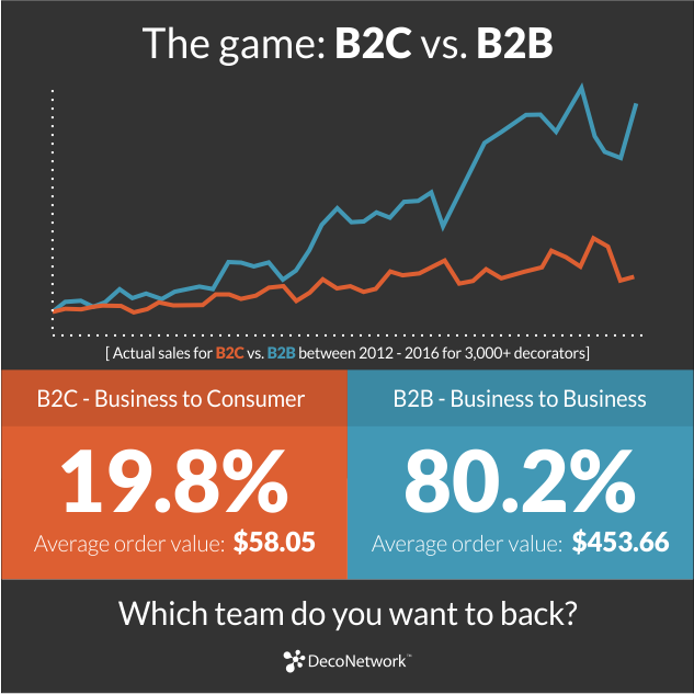 b2b-vs-b2c revenue