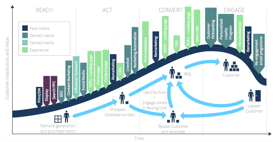 b2b-customer-lifecycle