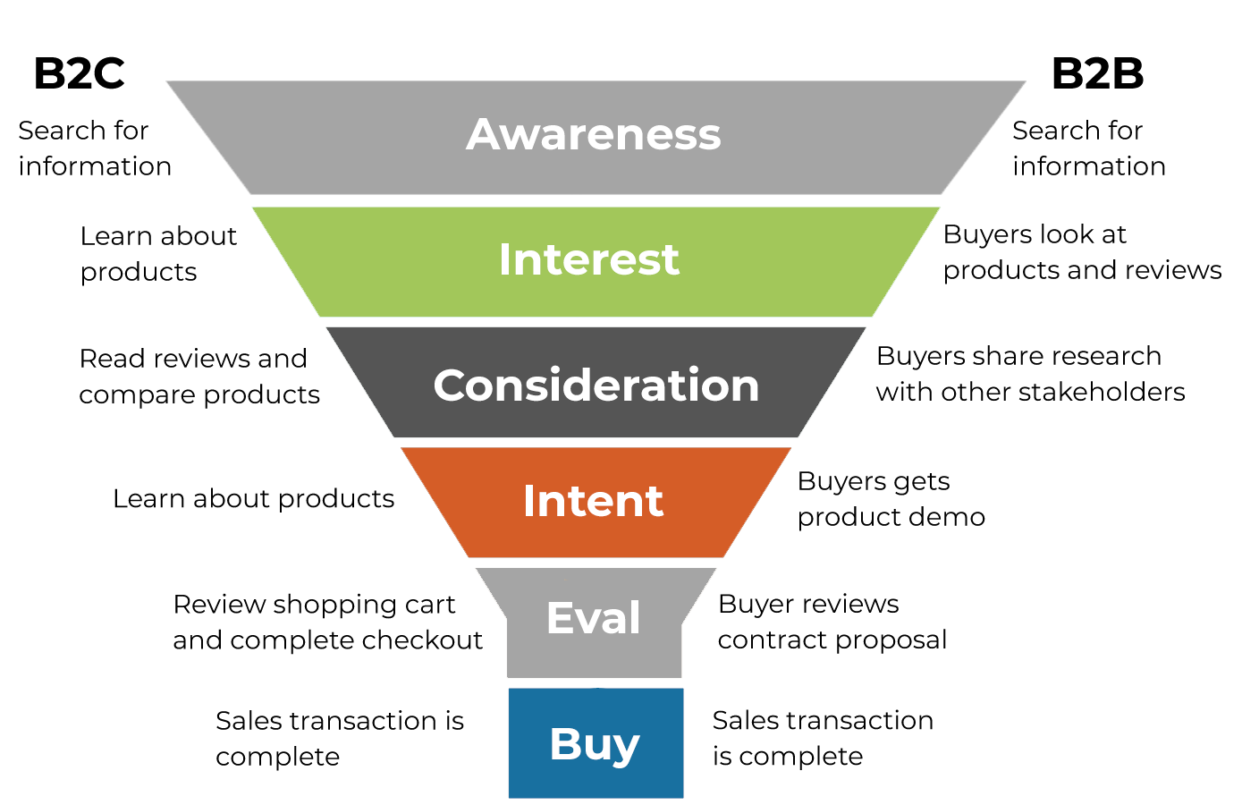 sales-funnel-b2b-vs-b2c