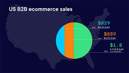 B2B eCommerce Sales 