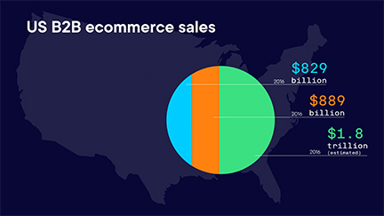 B2B eCommerce Sales
