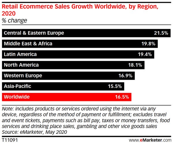 b2b eCommerce growth