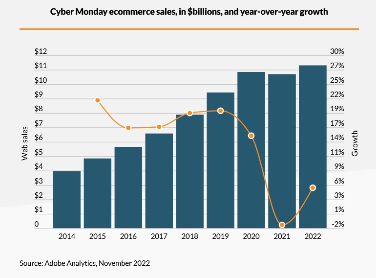 eCommerce cyber monday 2022