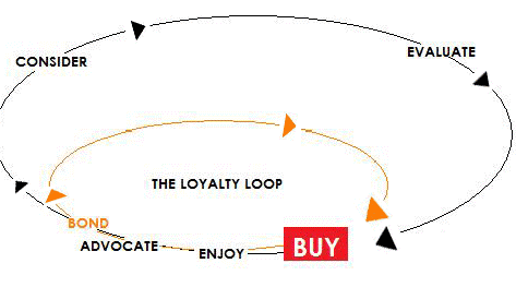 the loyalty loop - consumer buying cycle