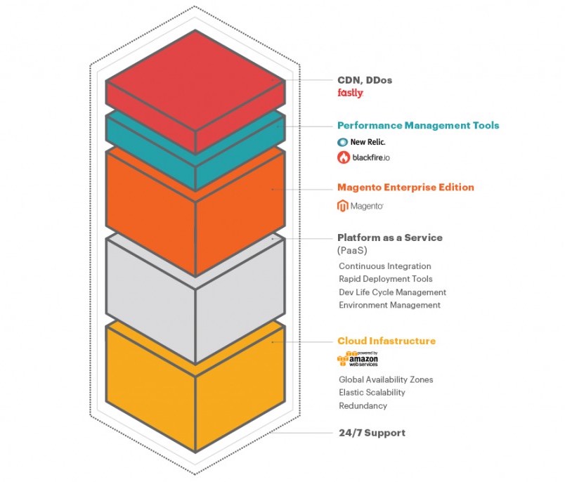 magento-cloud-stack magento-cloud-stack